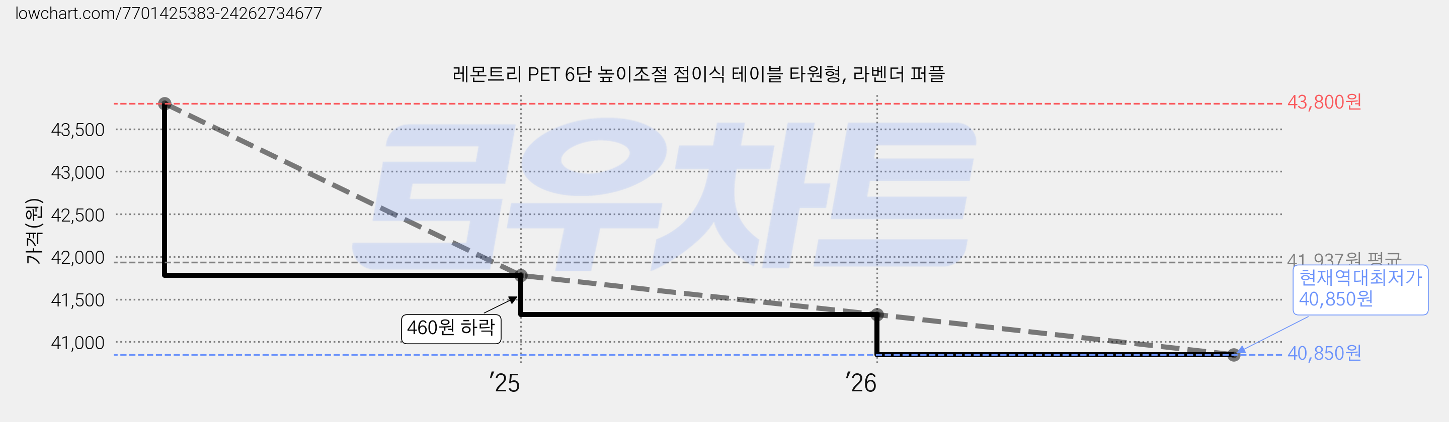 레몬트리 PET 6단 높이조절 접이식 테이블 타원형, 라벤더 퍼플 가격 변동 차트, 현재가 40,850원, 역대최저가