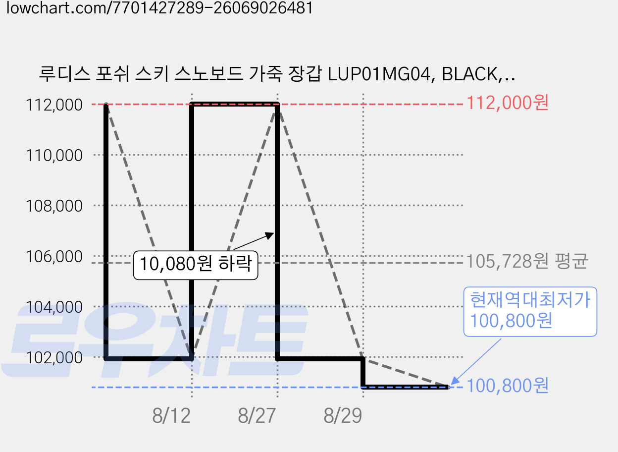루디스 포쉬 스키 스노보드 가죽 장갑 LUP01MG04, BLACK, 1개 가격 변동 차트, 현재가 100,800원, 역대최저가