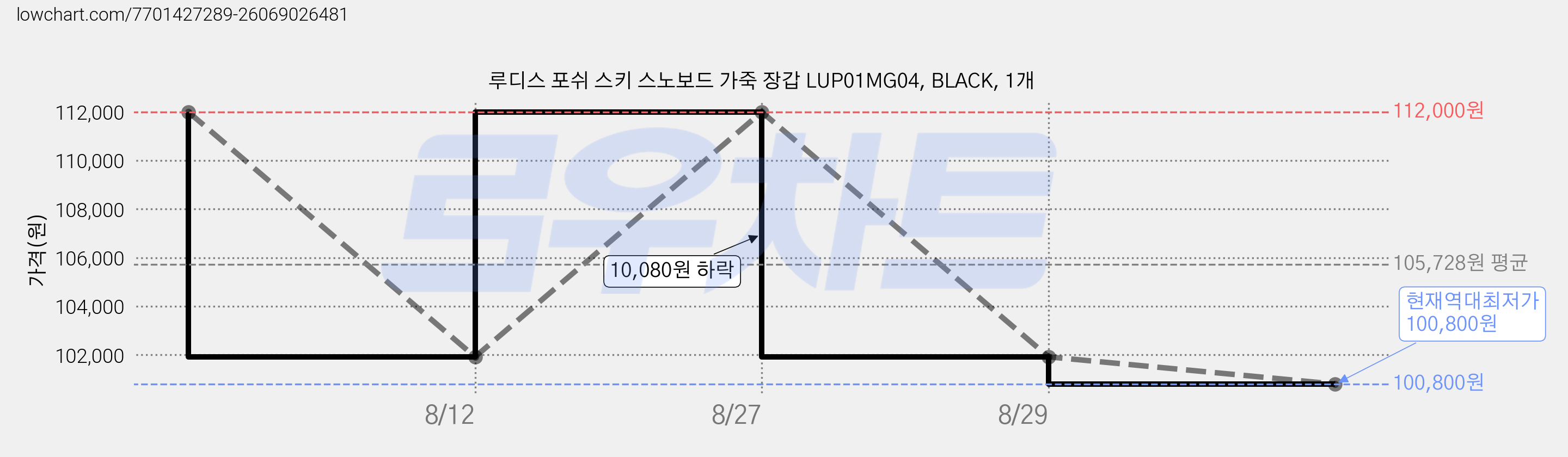 루디스 포쉬 스키 스노보드 가죽 장갑 LUP01MG04, BLACK, 1개 가격 변동 차트, 현재가 100,800원, 역대최저가