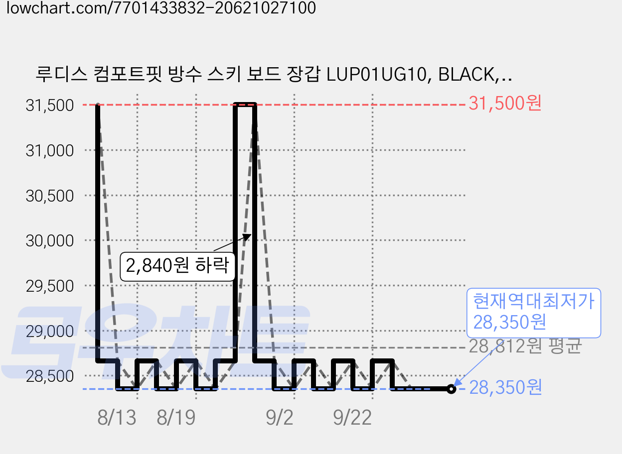 루디스 컴포트핏 방수 스키 보드 장갑 LUP01UG10, BLACK, 1개 가격 변동 차트, 현재가 28,350원, 역대최저가