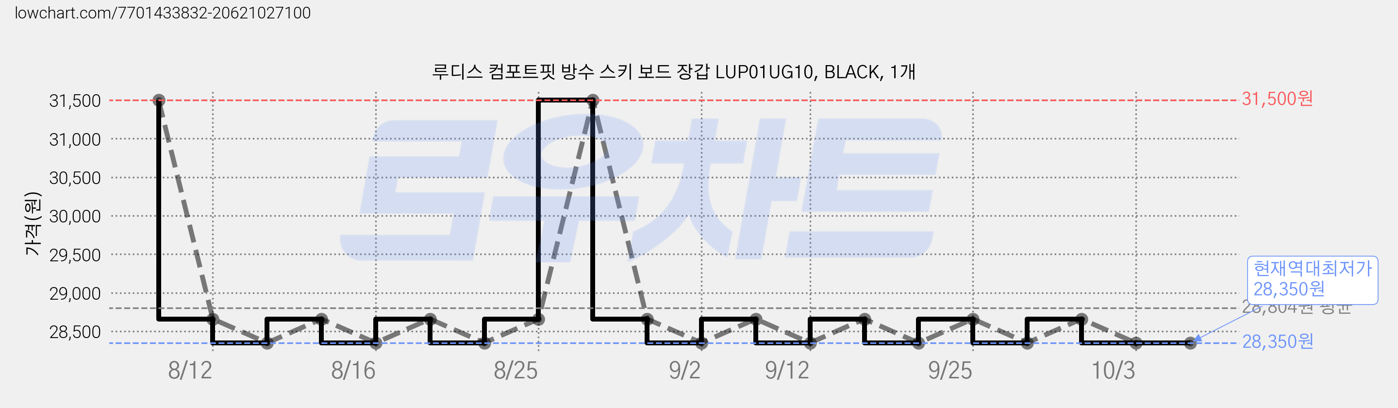 루디스 컴포트핏 방수 스키 보드 장갑 LUP01UG10, BLACK, 1개 가격 변동 차트, 현재가 28,350원, 역대최저가