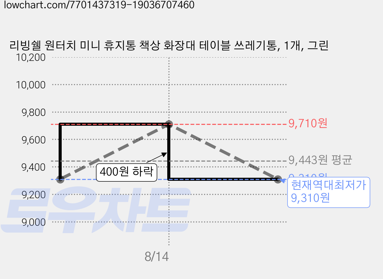 리빙쉘 원터치 미니 휴지통 책상 화장대 테이블 쓰레기통, 1개, 그린 가격 변동 차트, 현재가 9,310원, 역대최저가