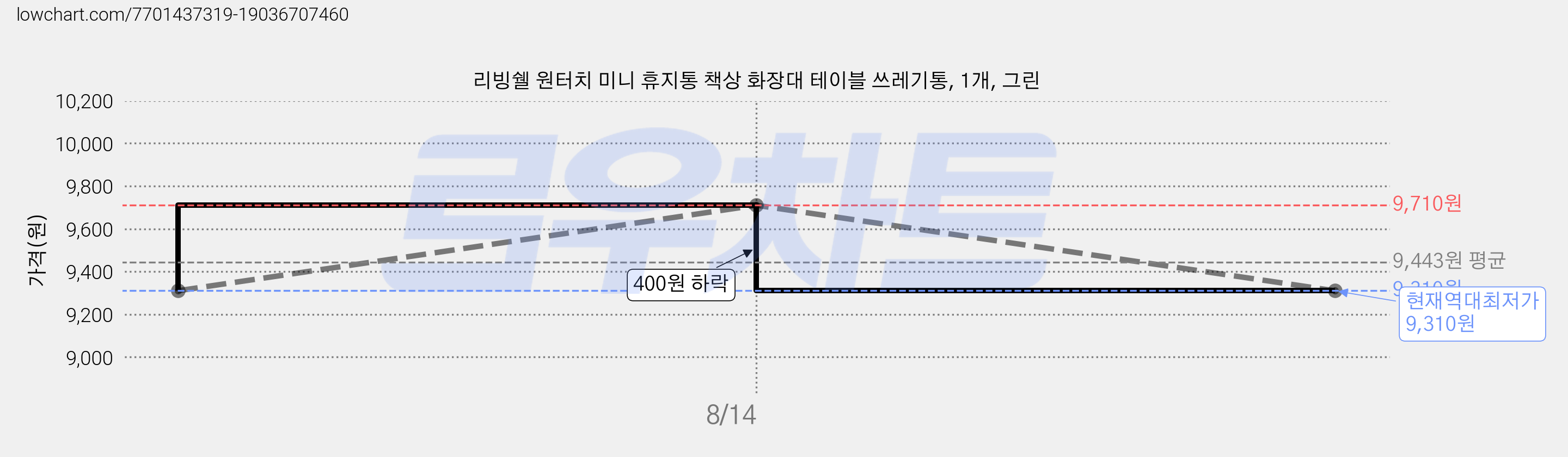 리빙쉘 원터치 미니 휴지통 책상 화장대 테이블 쓰레기통, 1개, 그린 가격 변동 차트, 현재가 9,310원, 역대최저가