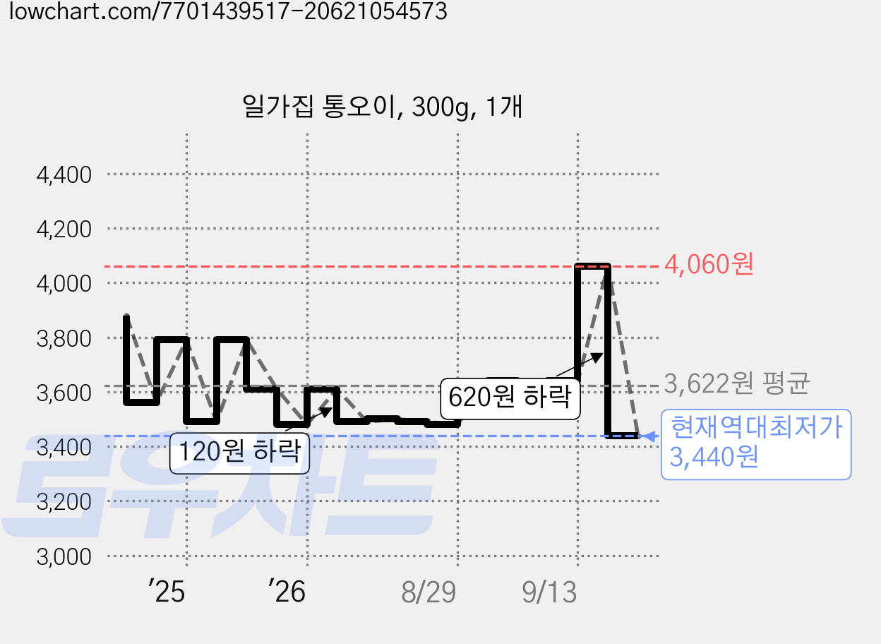 일가집 통오이, 300g, 1개 가격 변동 차트, 현재가 3,440원, 역대최저가