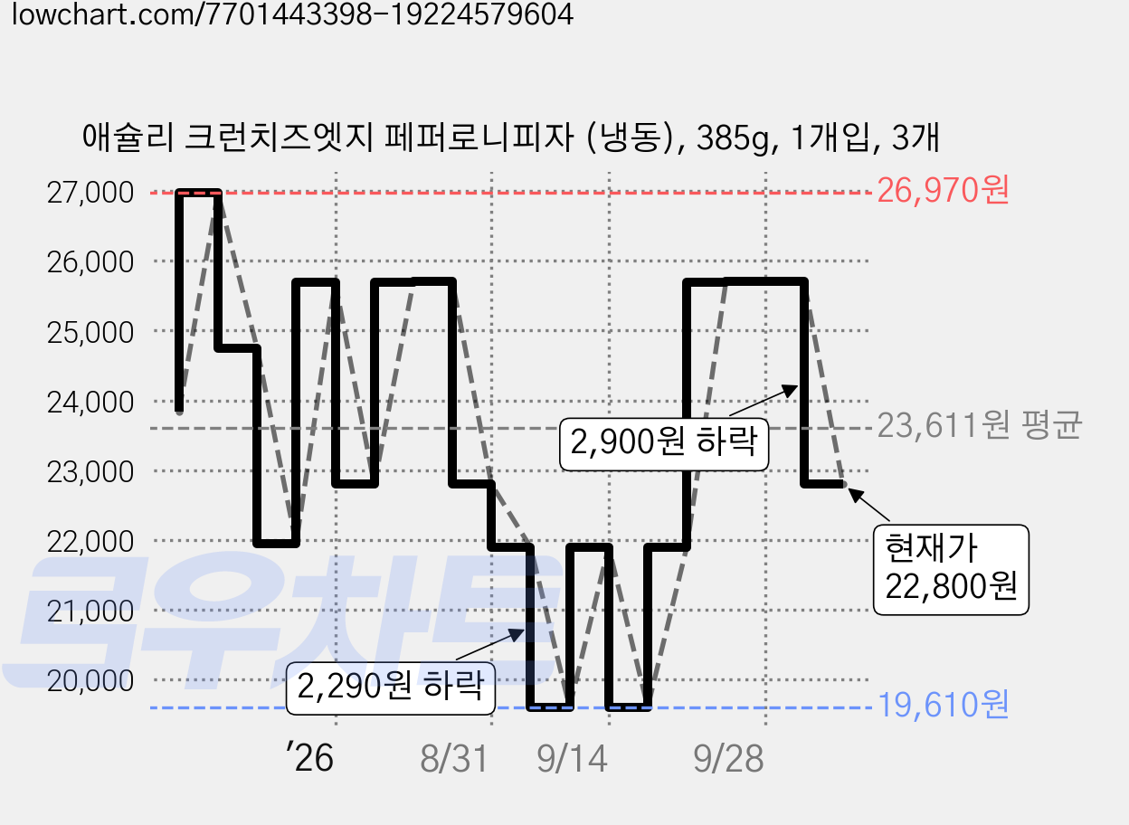 애슐리 크런치즈엣지 페퍼로니피자 (냉동), 385g, 1개입, 3개 가격 변동 차트, 현재가 22,800원, 관측 최저가 19,610원