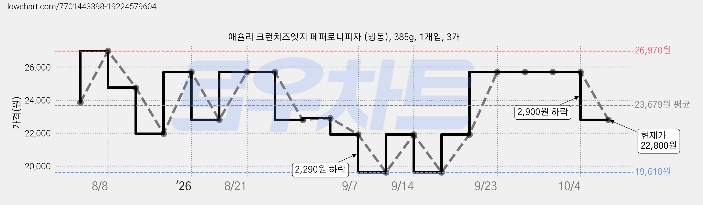 애슐리 크런치즈엣지 페퍼로니피자 (냉동), 385g, 1개입, 3개 가격 변동 차트, 현재가 22,800원, 관측 최저가 19,610원