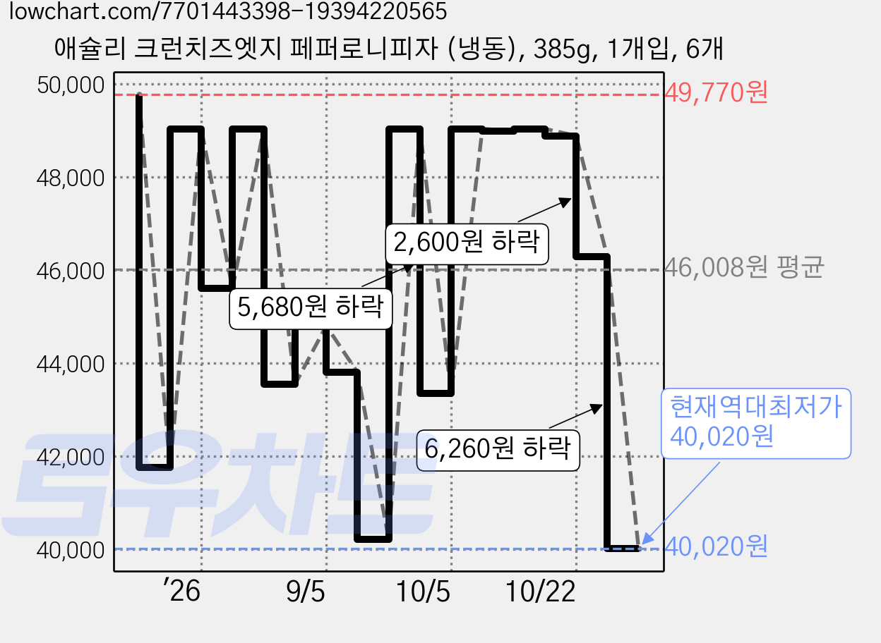 애슐리 크런치즈엣지 페퍼로니피자 (냉동), 385g, 1개입, 6개 가격 변동 차트, 현재가 40,020원, 역대최저가