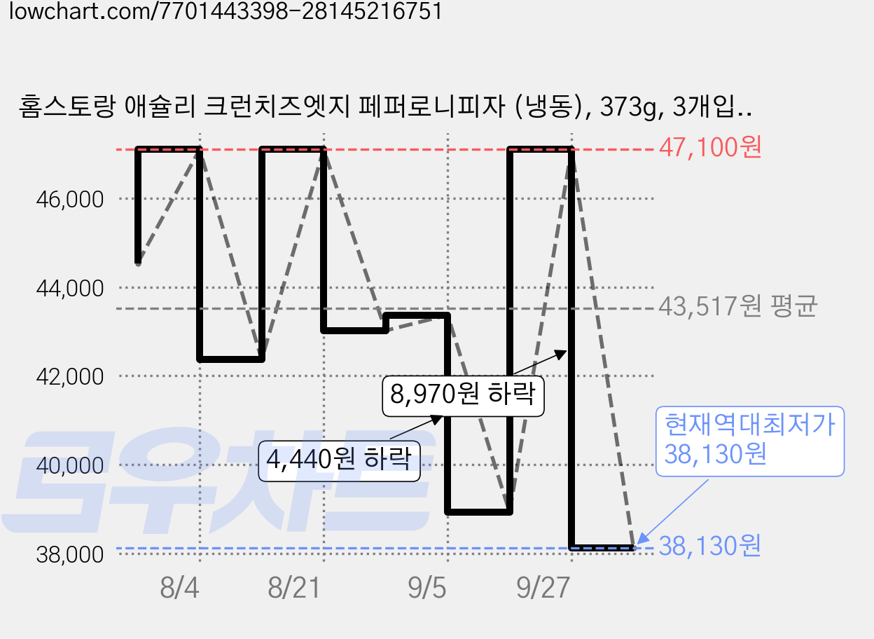 홈스토랑 애슐리 크런치즈엣지 페퍼로니피자 (냉동), 373g, 3개입, 2개 가격 변동 차트, 현재가 38,130원, 역대최저가