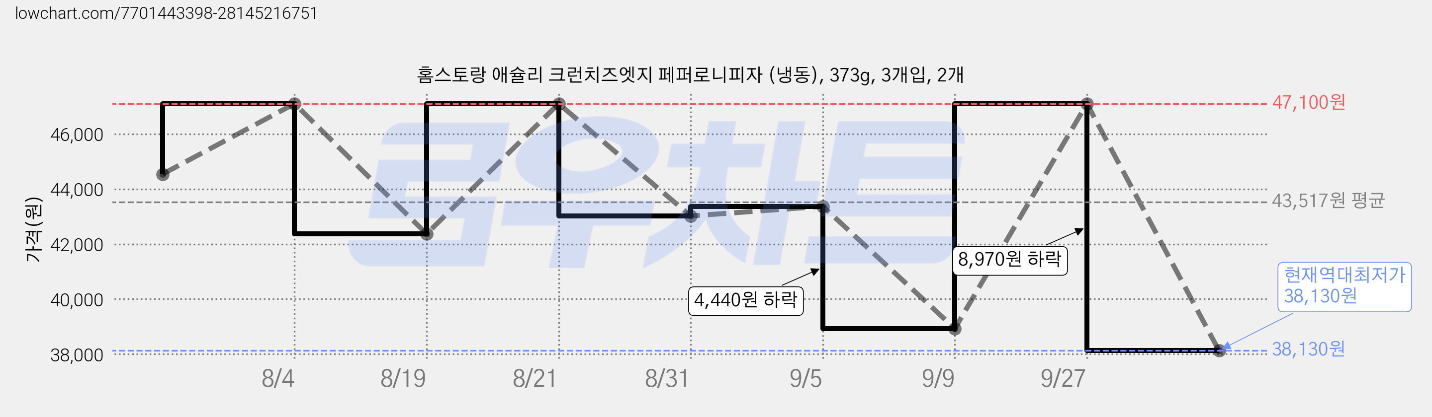홈스토랑 애슐리 크런치즈엣지 페퍼로니피자 (냉동), 373g, 3개입, 2개 가격 변동 차트, 현재가 38,130원, 역대최저가