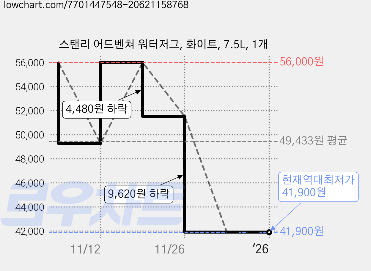 스탠리 어드벤쳐 워터저그, 화이트, 7.5L, 1개 가격 변동 차트, 현재가 41,900원, 역대최저가