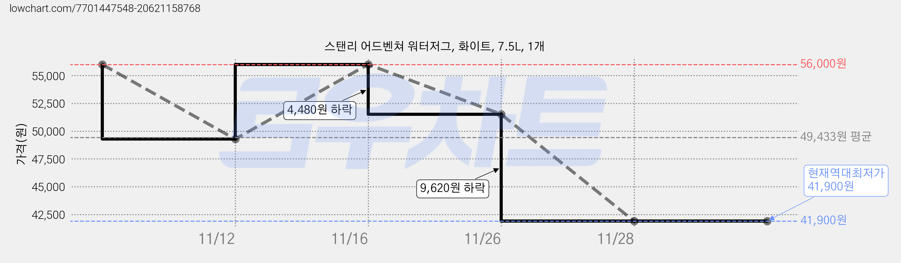 스탠리 어드벤쳐 워터저그, 화이트, 7.5L, 1개 가격 변동 차트, 현재가 41,900원, 역대최저가