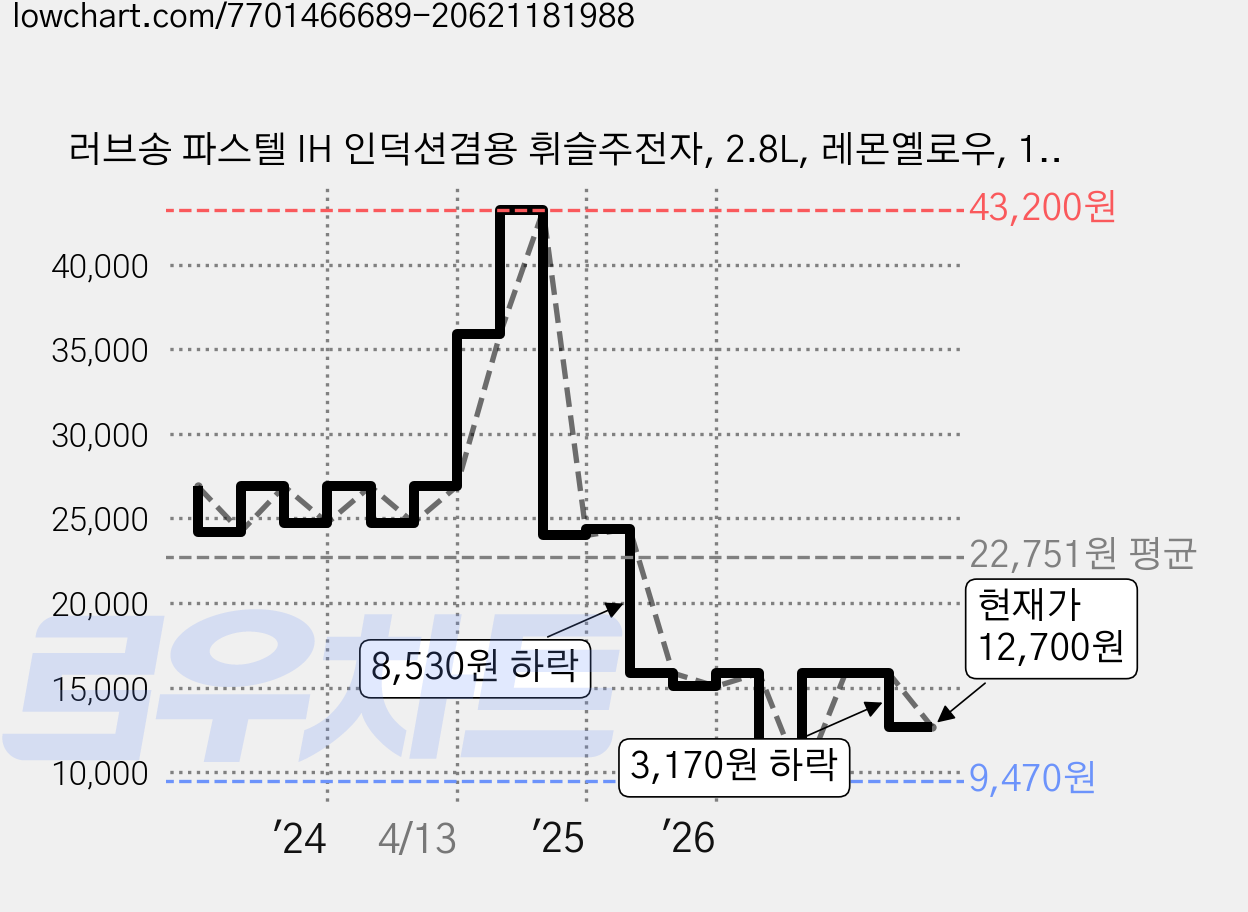 러브송 파스텔 IH 인덕션겸용 휘슬주전자, 2.8L, 레몬옐로우, 1개 가격 변동 차트, 현재가 12,700원, 관측 최저가 9,470원