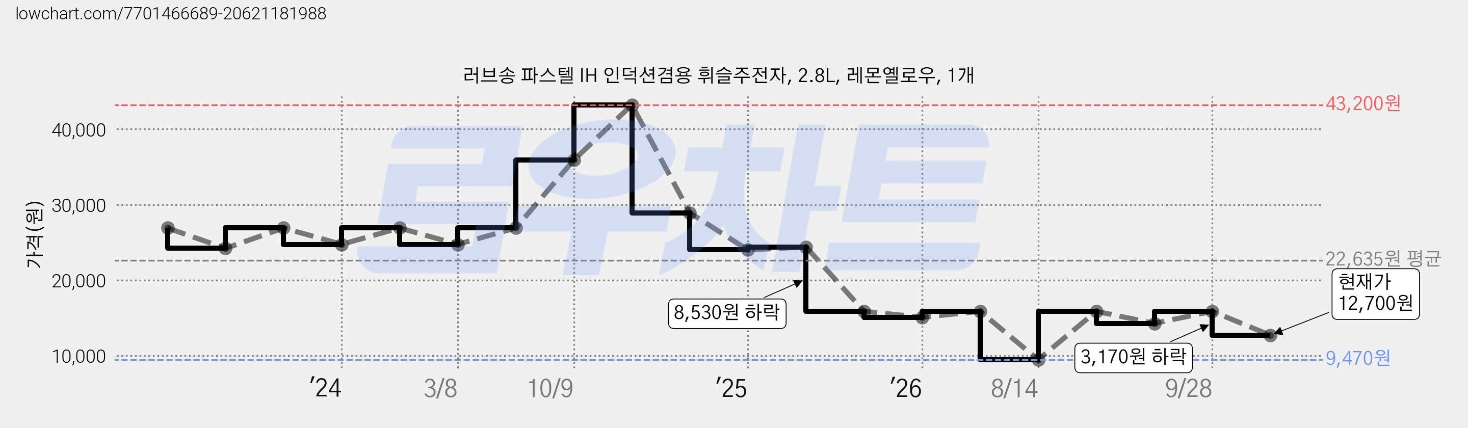 러브송 파스텔 IH 인덕션겸용 휘슬주전자, 2.8L, 레몬옐로우, 1개 가격 변동 차트, 현재가 12,700원, 관측 최저가 9,470원