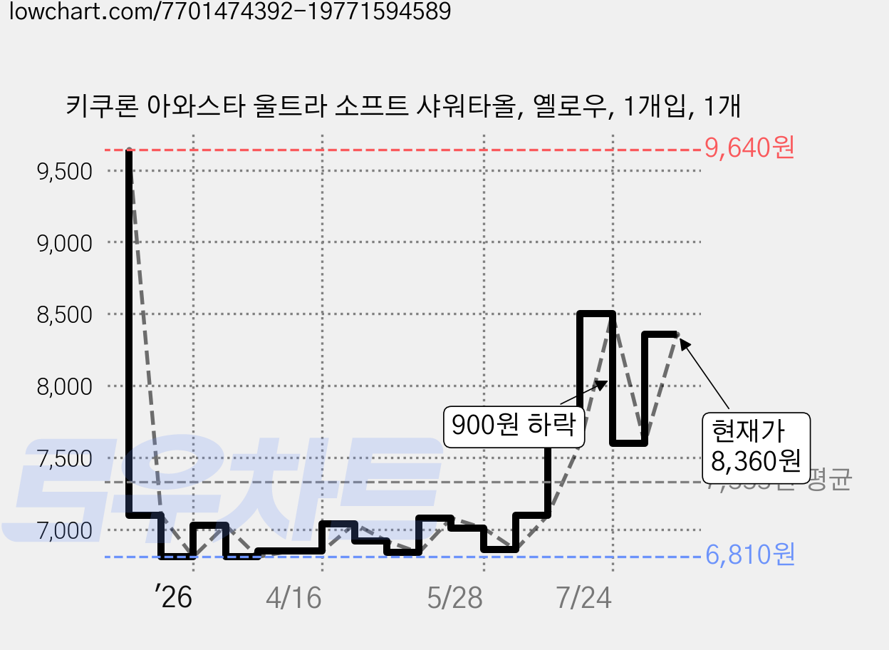 키쿠론 아와스타 울트라 소프트 샤워타올, 옐로우, 1개입, 1개 가격 변동 차트, 현재가 8,360원, 관측 최저가 6,810원