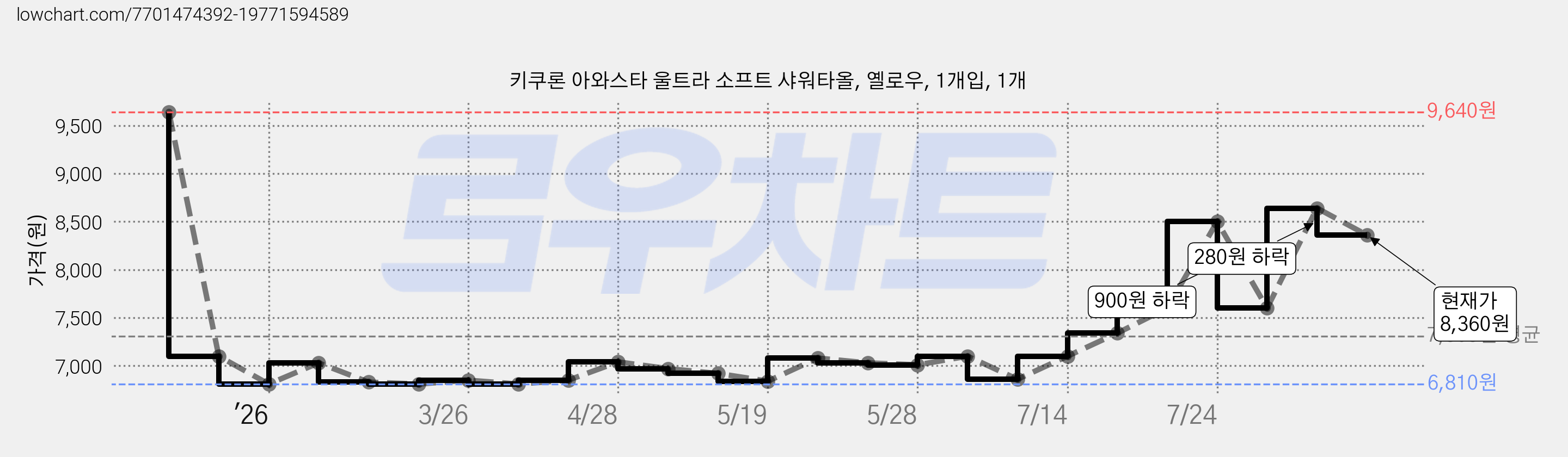 키쿠론 아와스타 울트라 소프트 샤워타올, 옐로우, 1개입, 1개 가격 변동 차트, 현재가 8,360원, 관측 최저가 6,810원