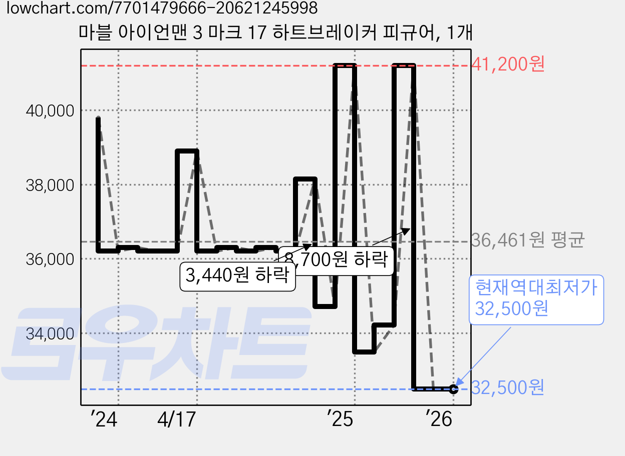 마블 아이언맨 3 마크 17 하트브레이커 피규어, 1개 가격 변동 차트, 현재가 32,500원, 역대최저가