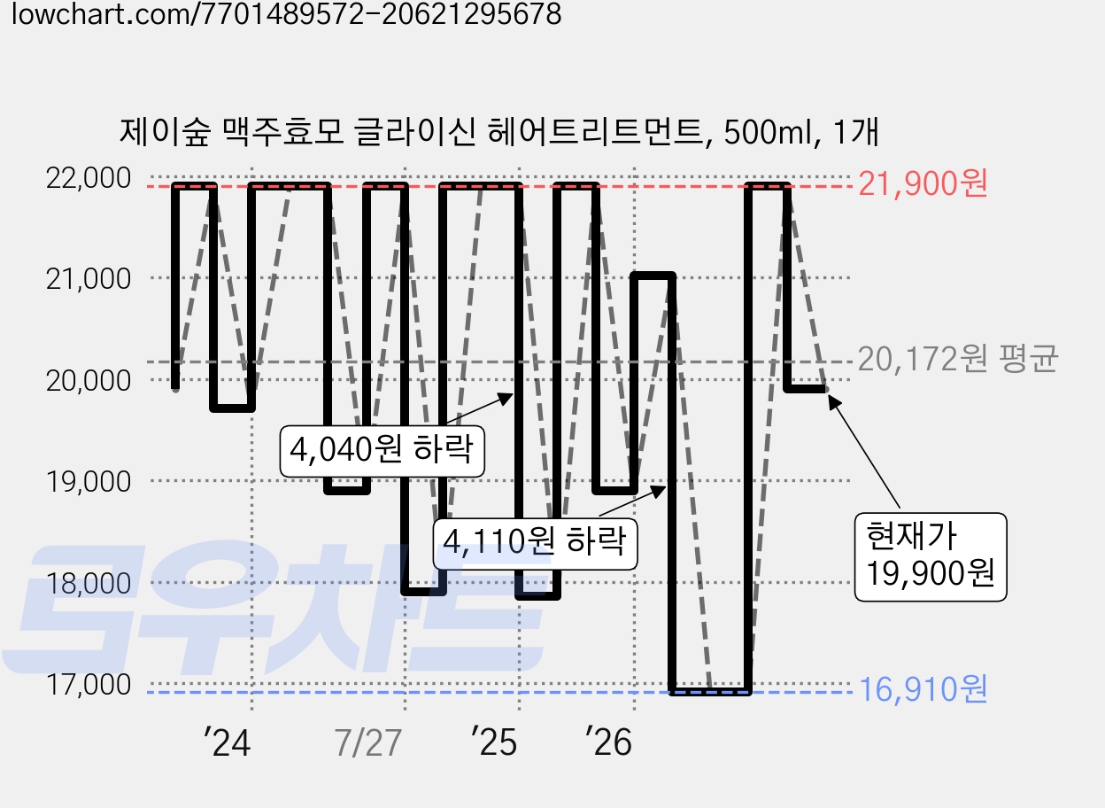 제이숲 맥주효모 글라이신 헤어트리트먼트, 500ml, 1개 가격 변동 차트, 현재가 19,900원, 관측 최저가 16,910원