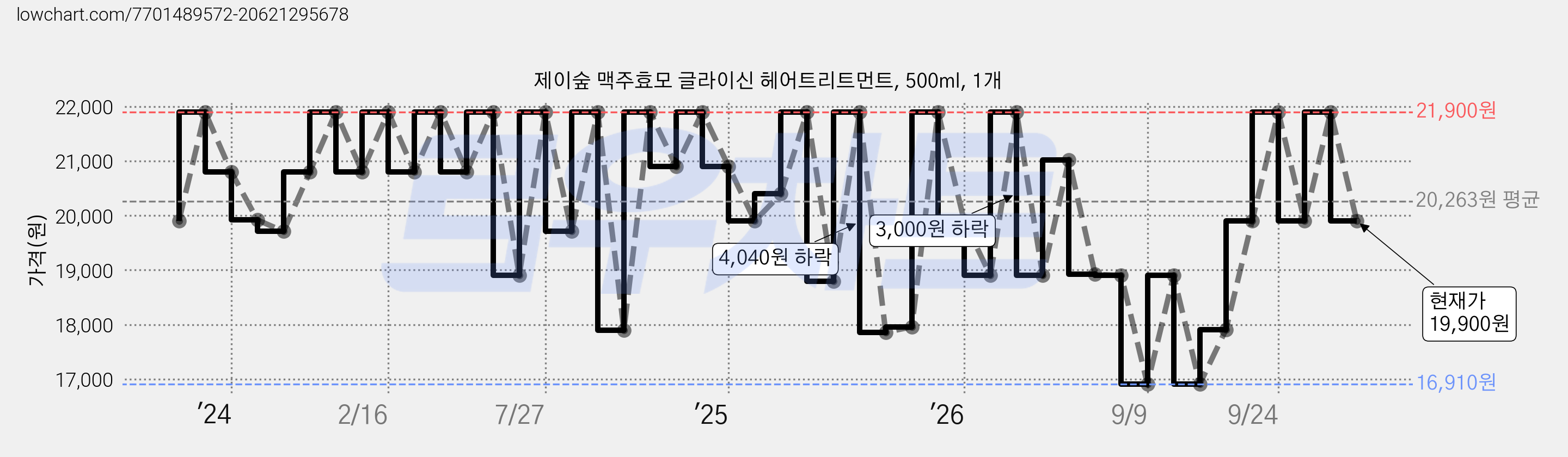 제이숲 맥주효모 글라이신 헤어트리트먼트, 500ml, 1개 가격 변동 차트, 현재가 19,900원, 관측 최저가 16,910원