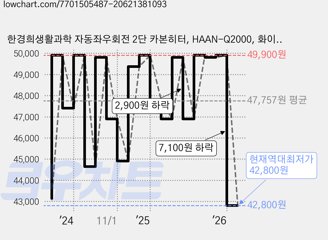 한경희생활과학 자동좌우회전 2단 카본히터, HAAN-Q2000, 화이트 가격 변동 차트, 현재가 42,800원, 역대최저가