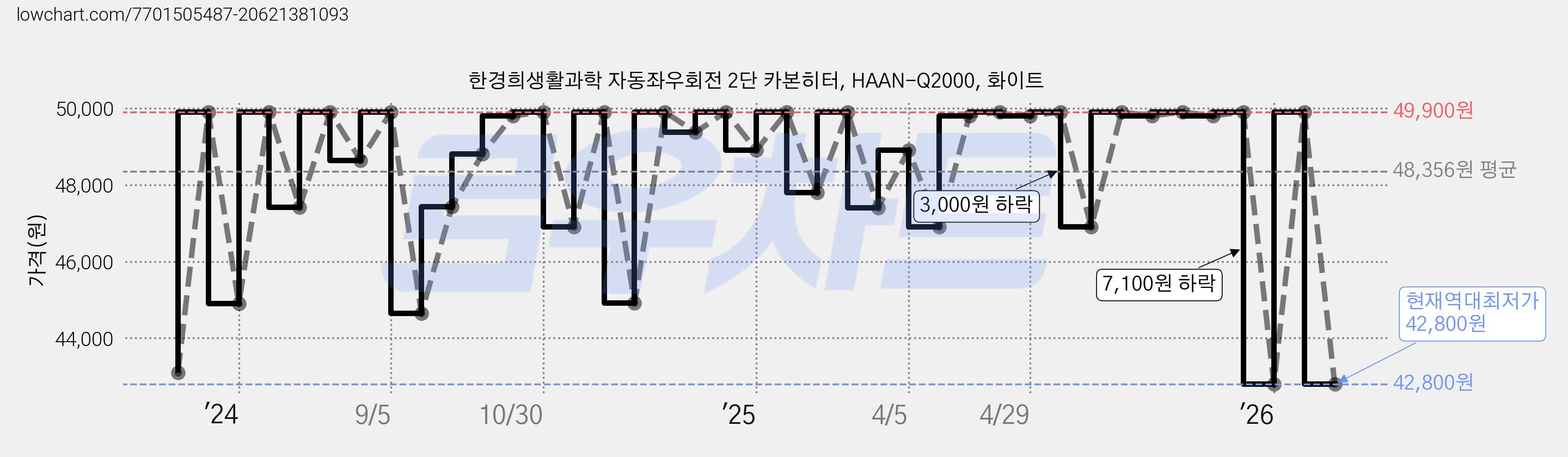 한경희생활과학 자동좌우회전 2단 카본히터, HAAN-Q2000, 화이트 가격 변동 차트, 현재가 42,800원, 역대최저가