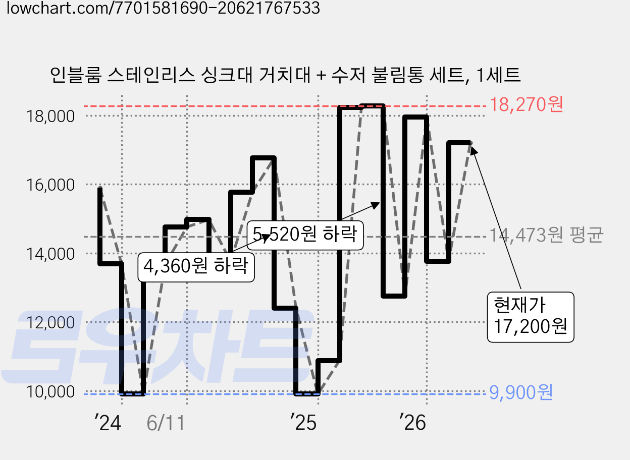 인블룸 스테인리스 싱크대 거치대 + 수저 불림통 세트, 1세트 가격 변동 차트, 현재가 17,200원, 관측 최저가 9,900원