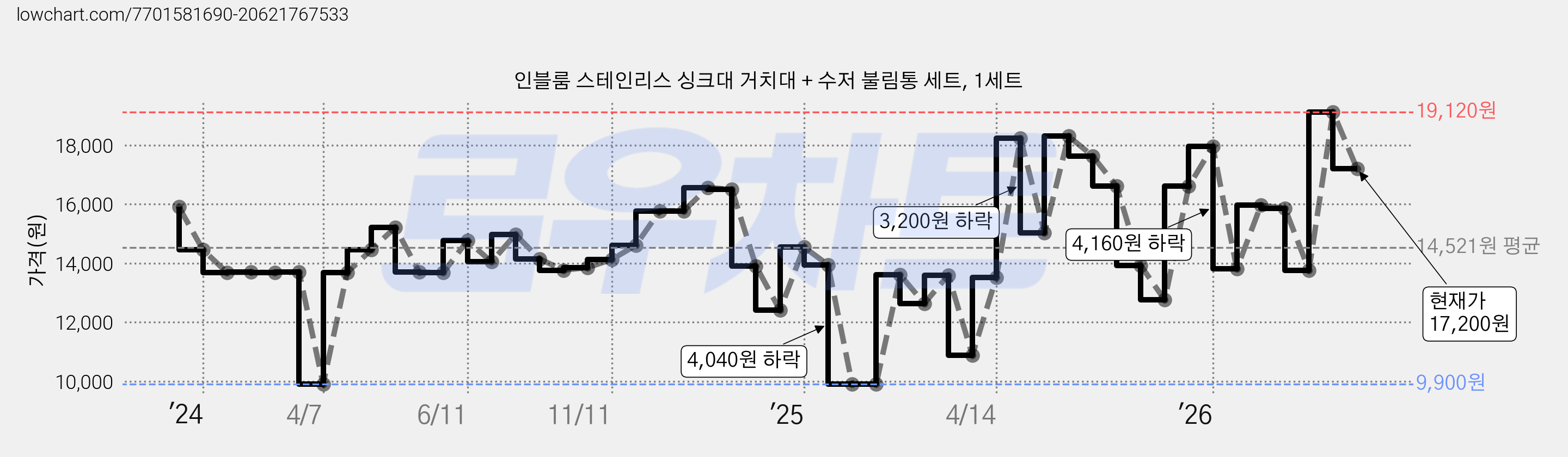 인블룸 스테인리스 싱크대 거치대 + 수저 불림통 세트, 1세트 가격 변동 차트, 현재가 17,200원, 관측 최저가 9,900원