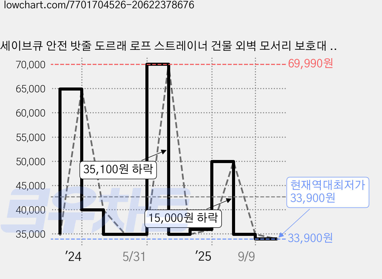 세이브큐 안전 밧줄 도르래 로프 스트레이너 건물 외벽 모서리 보호대 L자 90도 풀리 수동 고공 유리 청소 도색 고도작업 견인기 연결식 완강기 설치 와이어 탈출 구명끈 하강기 가격 변동 차트, 현재가 33,900원, 역대최저가