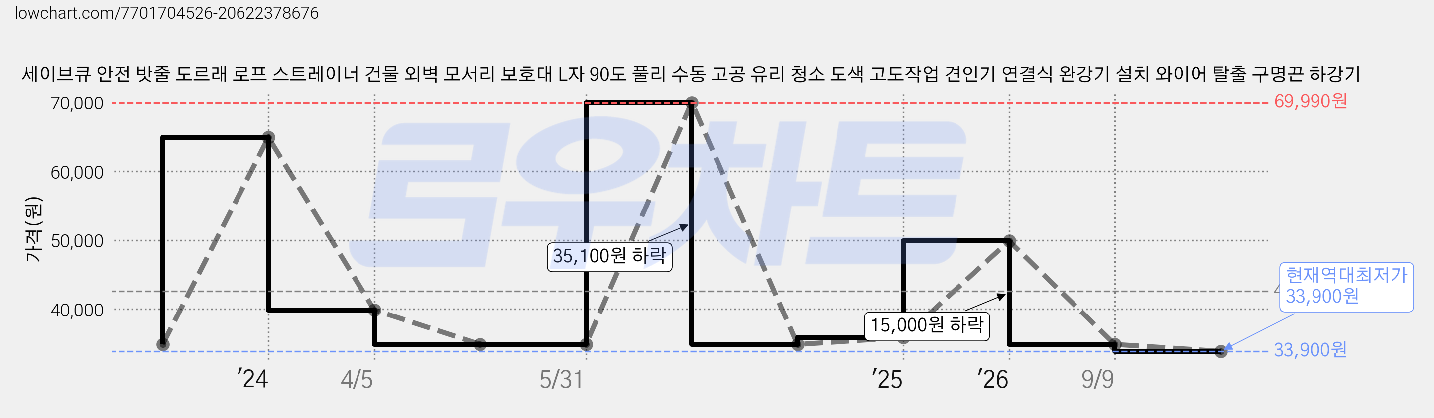 세이브큐 안전 밧줄 도르래 로프 스트레이너 건물 외벽 모서리 보호대 L자 90도 풀리 수동 고공 유리 청소 도색 고도작업 견인기 연결식 완강기 설치 와이어 탈출 구명끈 하강기 가격 변동 차트, 현재가 33,900원, 역대최저가