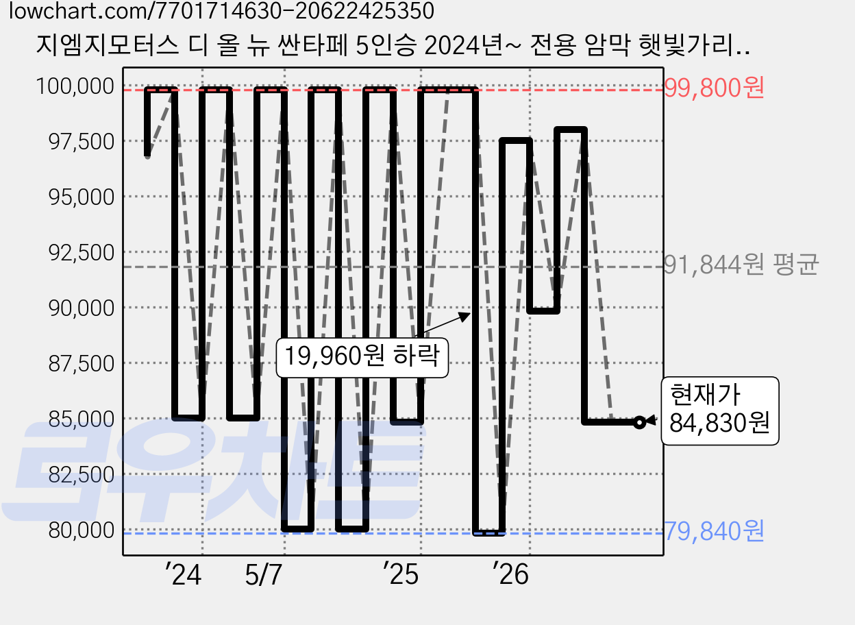 지엠지모터스 디 올 뉴 싼타페 5인승 2024년~ 전용 암막 햇빛가리개 세트, 브라운, 1세트 가격 변동 차트, 현재가 84,830원, 관측 최저가 79,840원