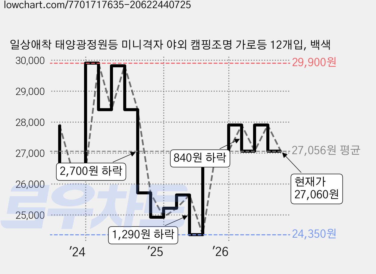 일상애착 태양광정원등 미니격자 야외 캠핑조명 가로등 12개입, 백색 가격 변동 차트, 현재가 27,060원, 관측 최저가 24,350원