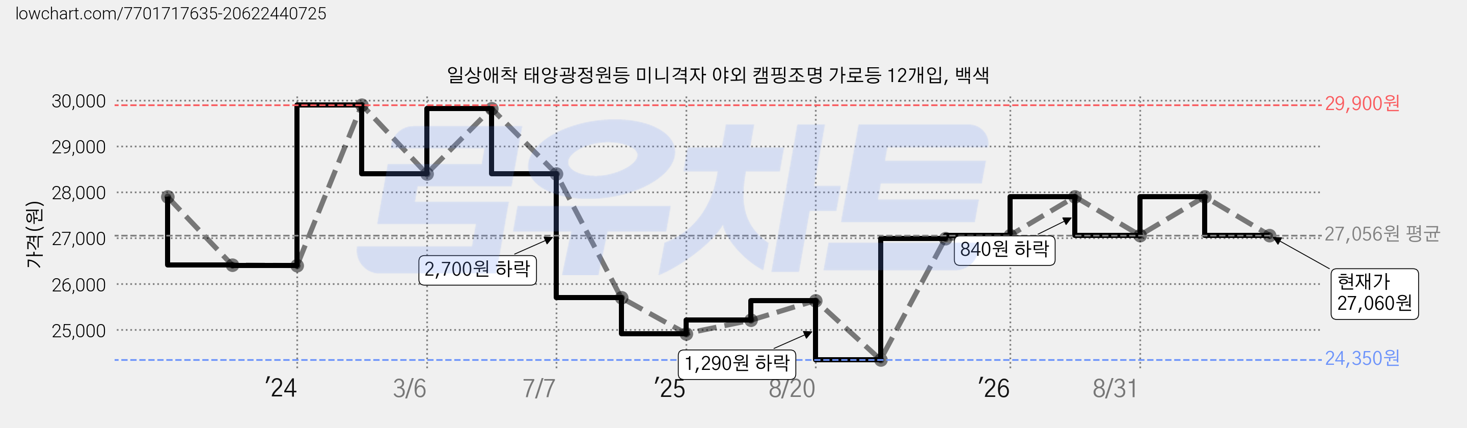 일상애착 태양광정원등 미니격자 야외 캠핑조명 가로등 12개입, 백색 가격 변동 차트, 현재가 27,060원, 관측 최저가 24,350원