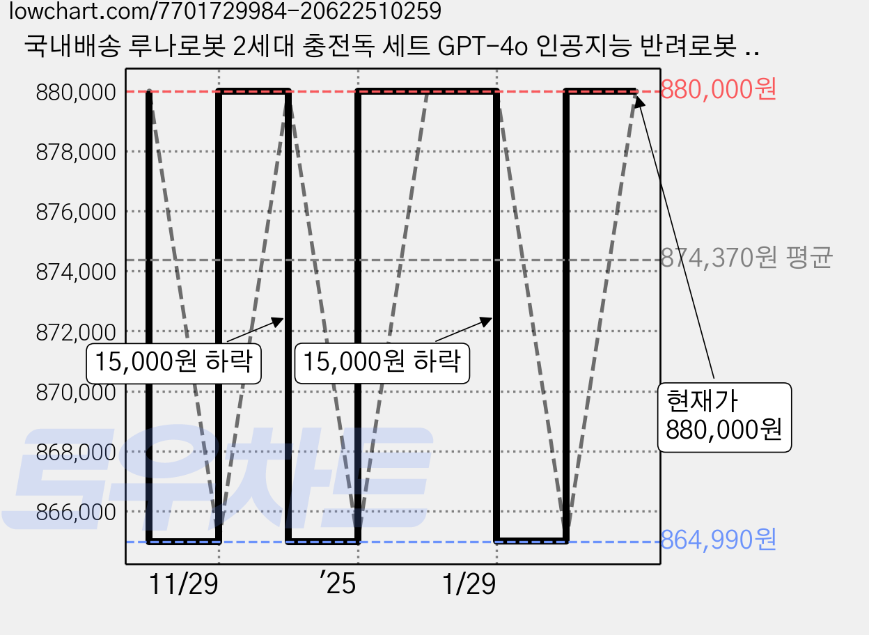 국내배송 루나로봇 2세대 충전독 세트 GPT-4o 인공지능 반려로봇 강아지, LoonaRobot 2세대+무선 충전독, 1개, 화이트 가격 변동 차트, 현재가 880,000원, 관측 최저가 864,990원