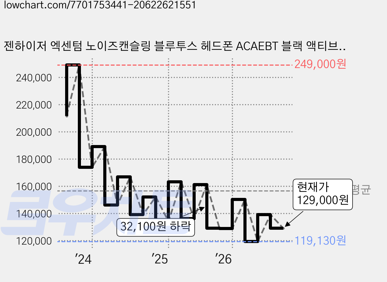 젠하이저 엑센텀 노이즈캔슬링 블루투스 헤드폰 ACAEBT 블랙 액티브노이즈캔슬링(ANC) 50시간 가격 변동 차트, 현재가 129,000원, 관측 최저가 119,130원