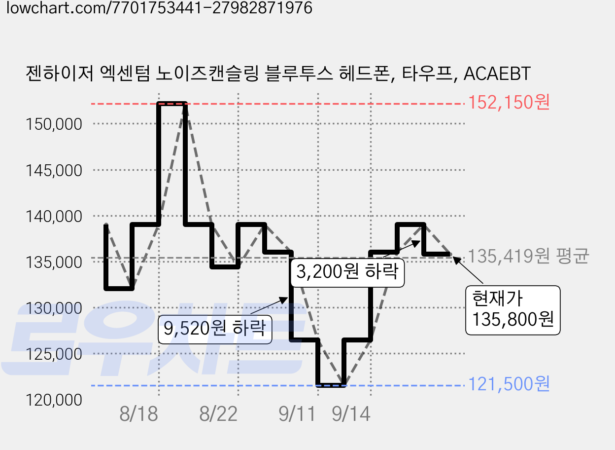 젠하이저 엑센텀 노이즈캔슬링 블루투스 헤드폰, 타우프, ACAEBT 가격 변동 차트, 현재가 135,800원, 관측 최저가 121,500원