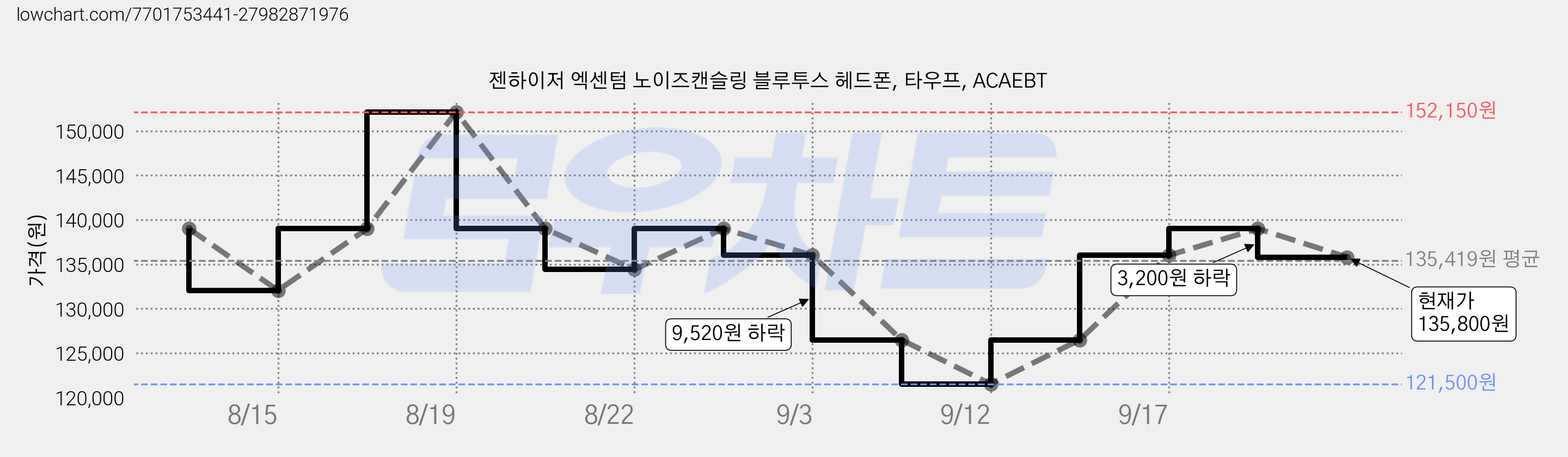 젠하이저 엑센텀 노이즈캔슬링 블루투스 헤드폰, 타우프, ACAEBT 가격 변동 차트, 현재가 135,800원, 관측 최저가 121,500원