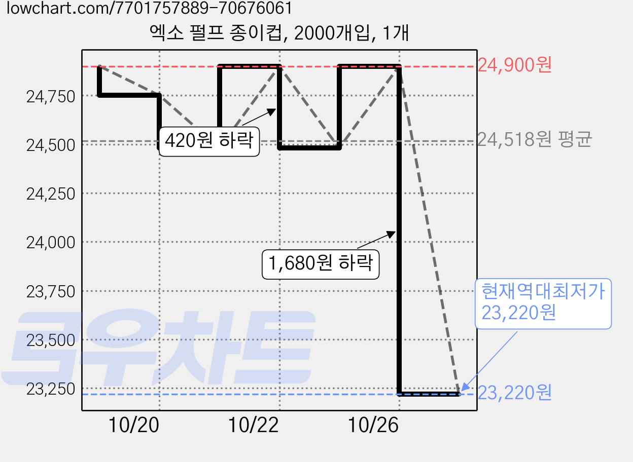 엑소 펄프 종이컵, 2000개입, 1개 가격 변동 차트, 현재가 23,220원, 역대최저가