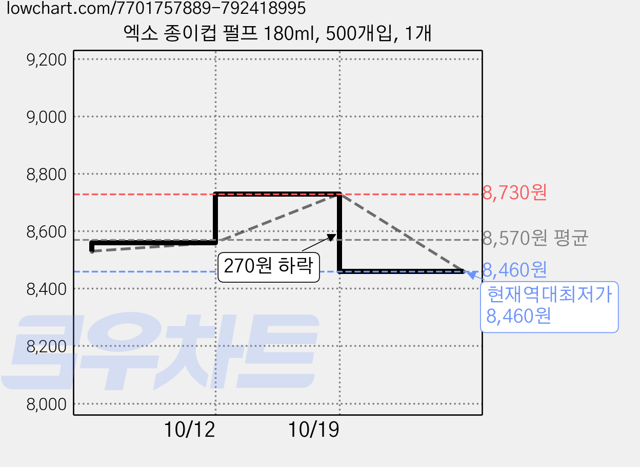 엑소 종이컵 펄프 180ml, 500개입, 1개 가격 변동 차트, 현재가 8,460원, 역대최저가