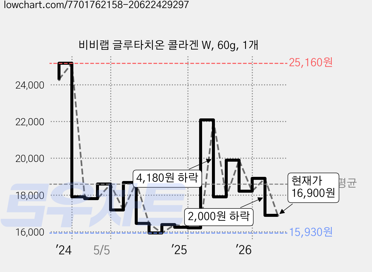 비비랩 글루타치온 콜라겐 W, 60g, 1개 가격 변동 차트, 현재가 16,900원, 관측 최저가 15,900원