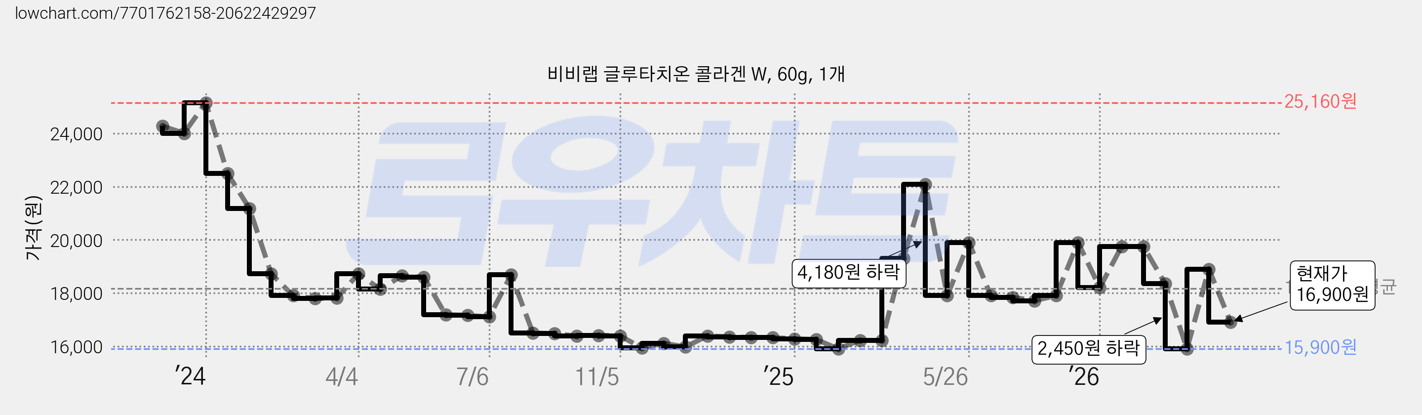 비비랩 글루타치온 콜라겐 W, 60g, 1개 가격 변동 차트, 현재가 16,900원, 관측 최저가 15,900원