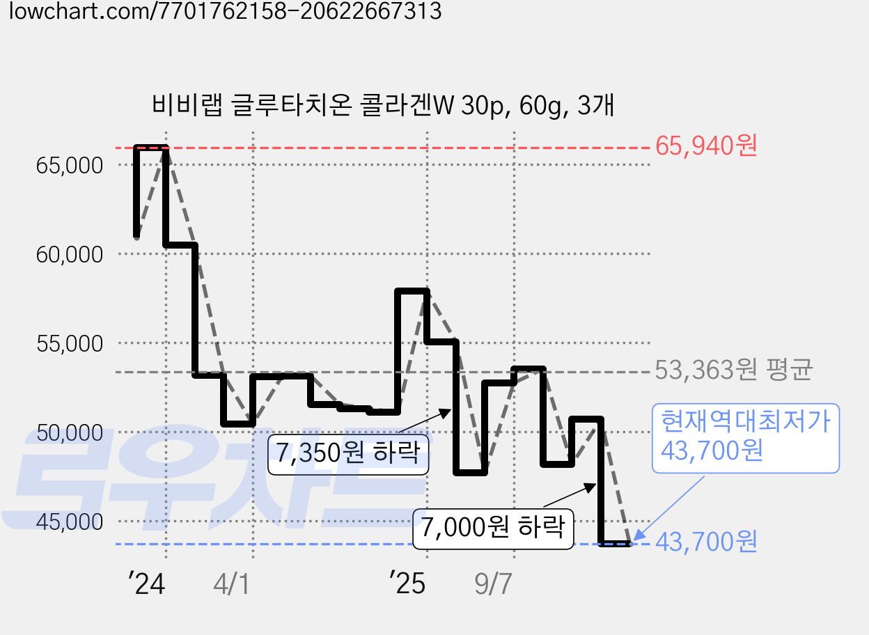비비랩 글루타치온 콜라겐W 30p, 60g, 3개 가격 변동 차트, 현재가 43,700원, 역대최저가