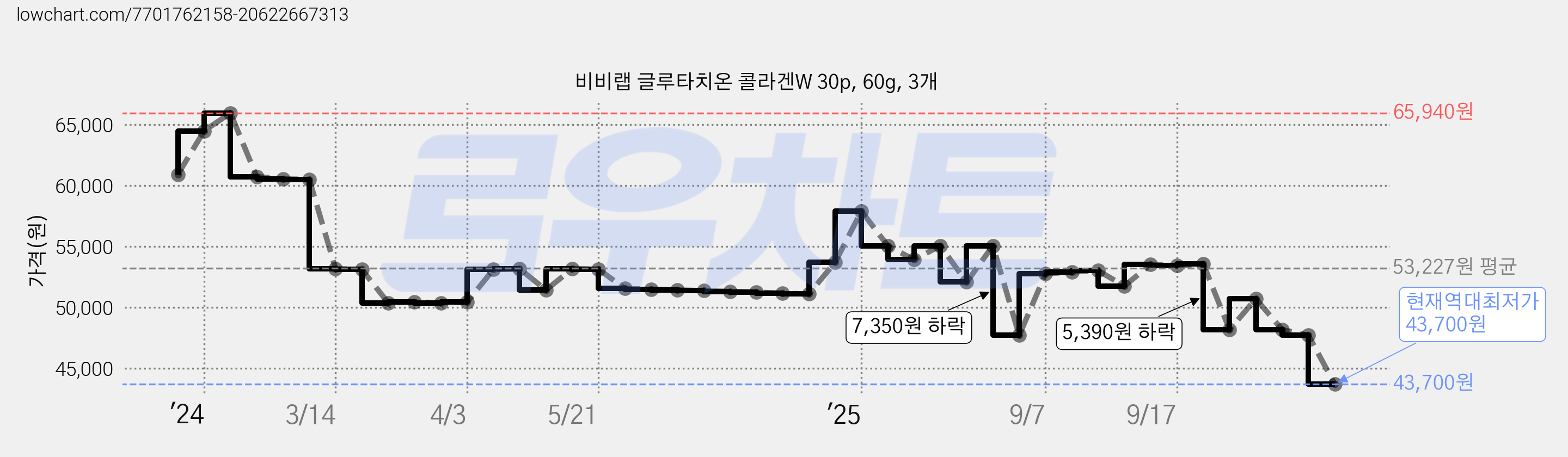 비비랩 글루타치온 콜라겐W 30p, 60g, 3개 가격 변동 차트, 현재가 43,700원, 역대최저가