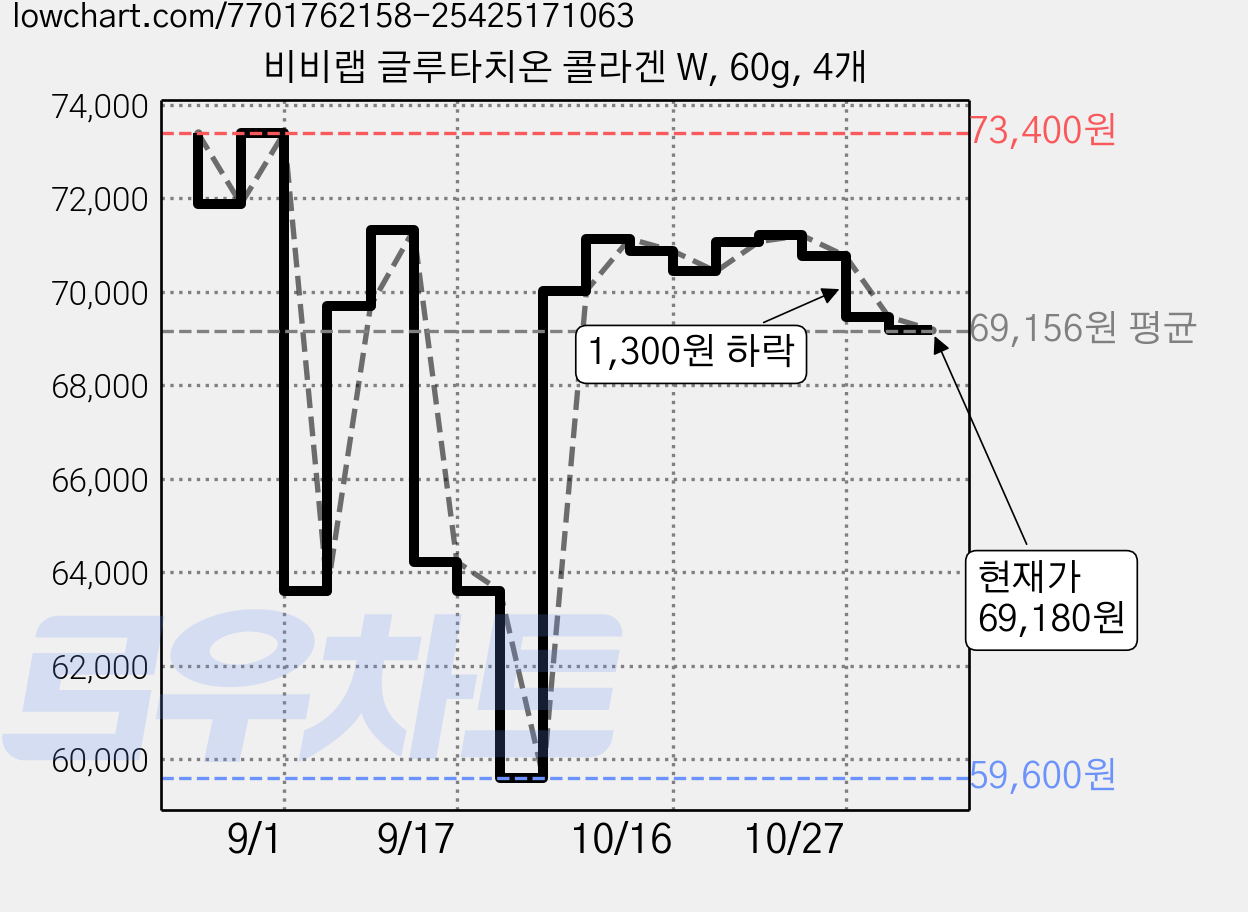 비비랩 글루타치온 콜라겐 W, 60g, 4개 가격 변동 차트, 현재가 69,180원, 관측 최저가 59,600원
