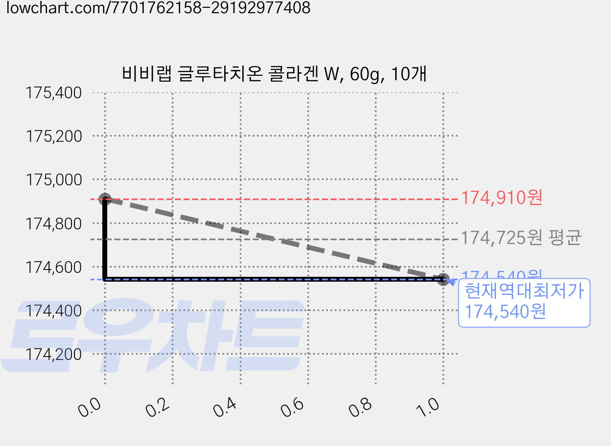 비비랩 글루타치온 콜라겐 W, 60g, 10개 가격 변동 차트, 현재가 174,540원, 역대최저가