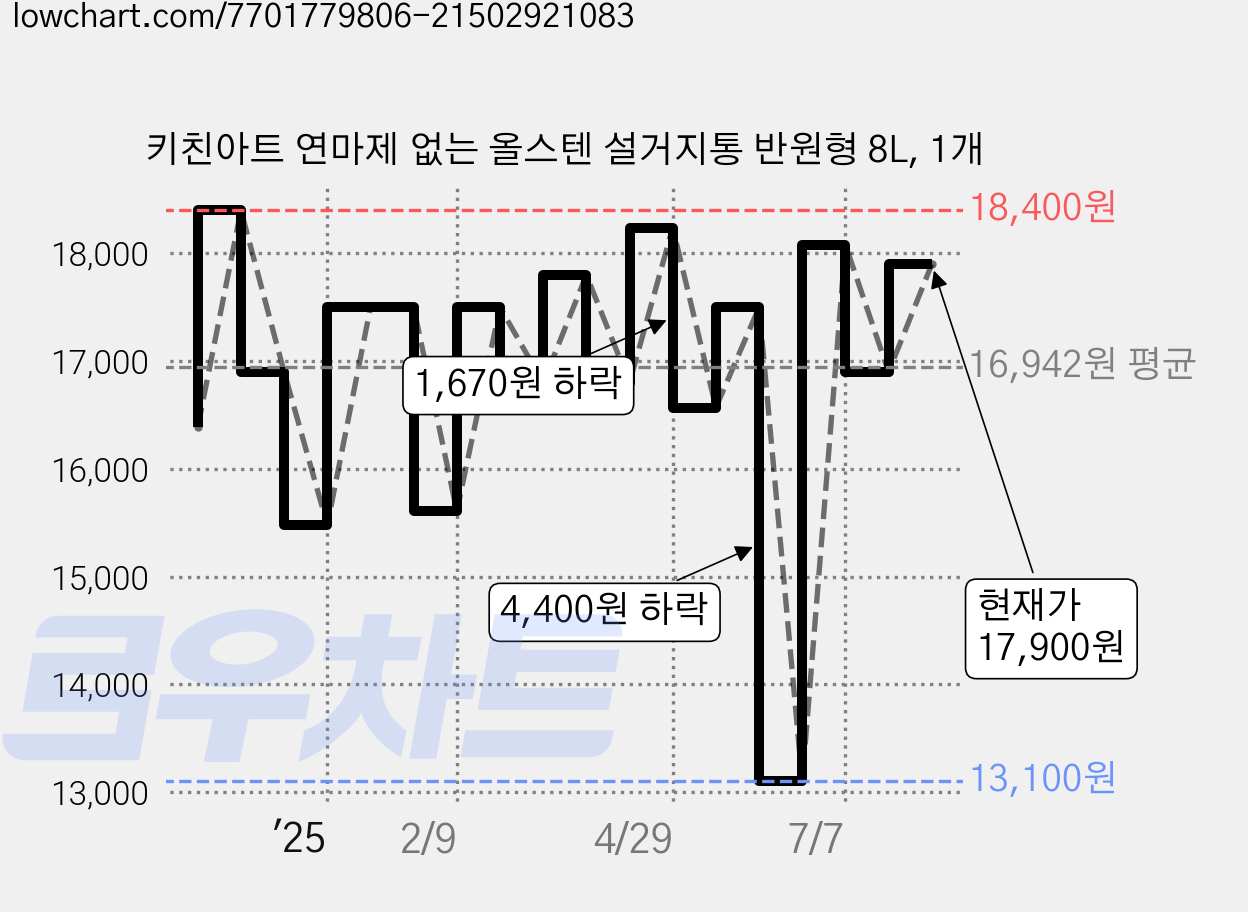 키친아트 연마제 없는 올스텐 설거지통 반원형 8L, 1개 가격 변동 차트, 현재가 17,900원, 관측 최저가 13,100원