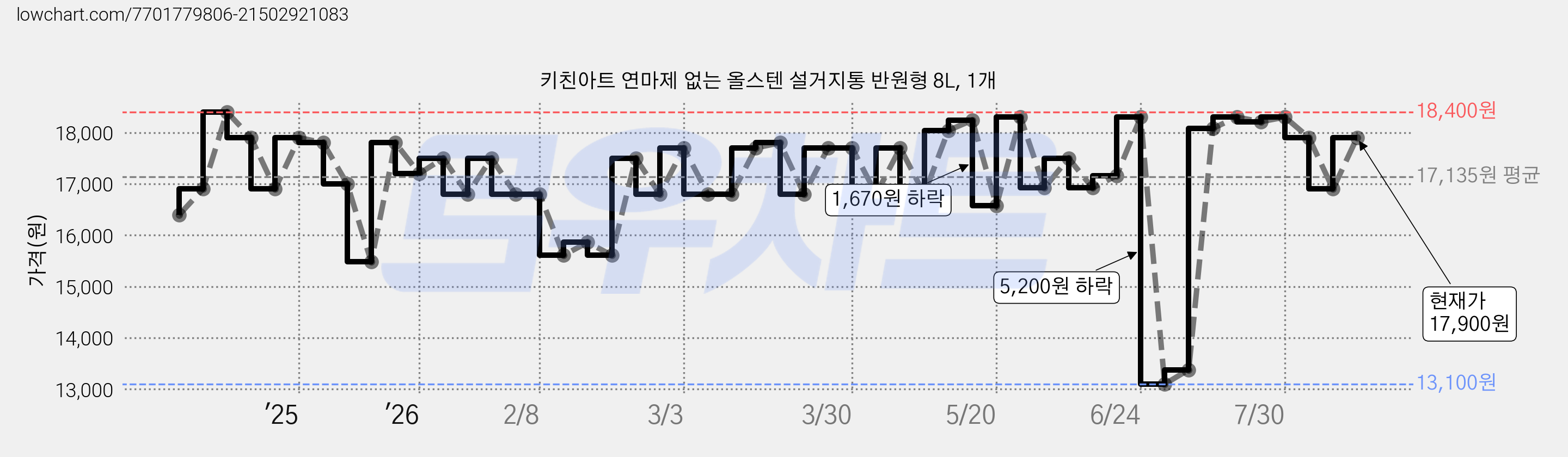 키친아트 연마제 없는 올스텐 설거지통 반원형 8L, 1개 가격 변동 차트, 현재가 17,900원, 관측 최저가 13,100원