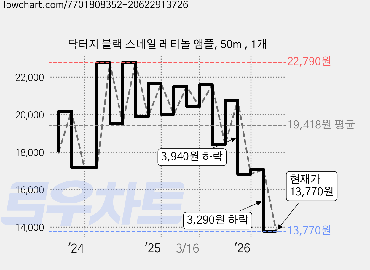 닥터지 블랙 스네일 레티놀 앰플, 50ml, 1개 가격 변동 차트, 현재가 13,770원, 관측 최저가 13,590원