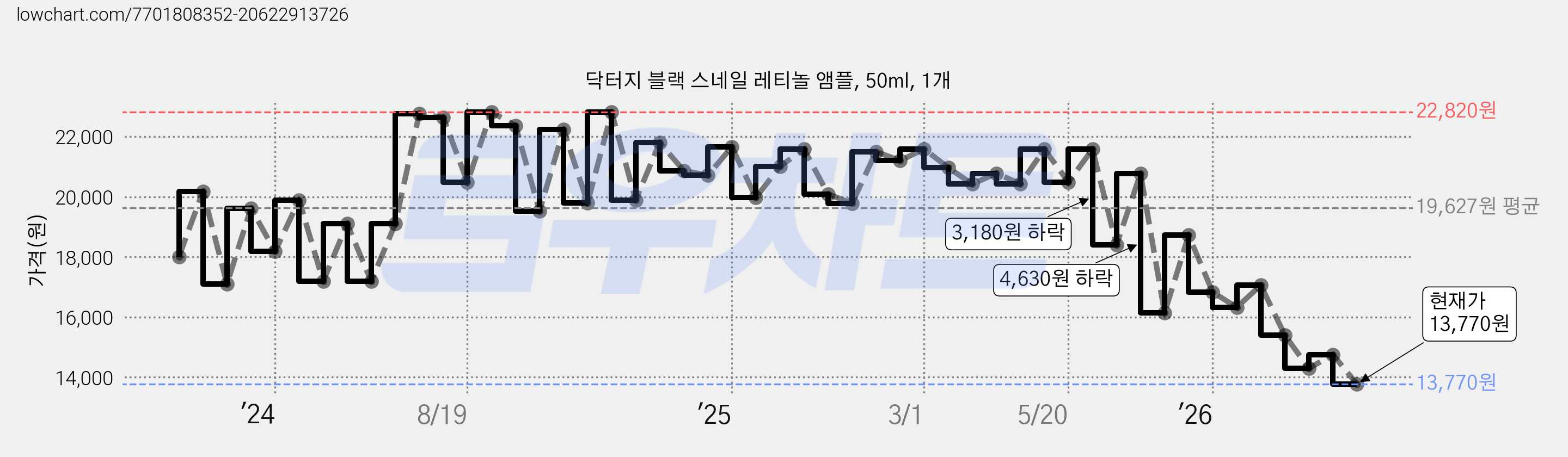닥터지 블랙 스네일 레티놀 앰플, 50ml, 1개 가격 변동 차트, 현재가 13,770원, 관측 최저가 13,590원