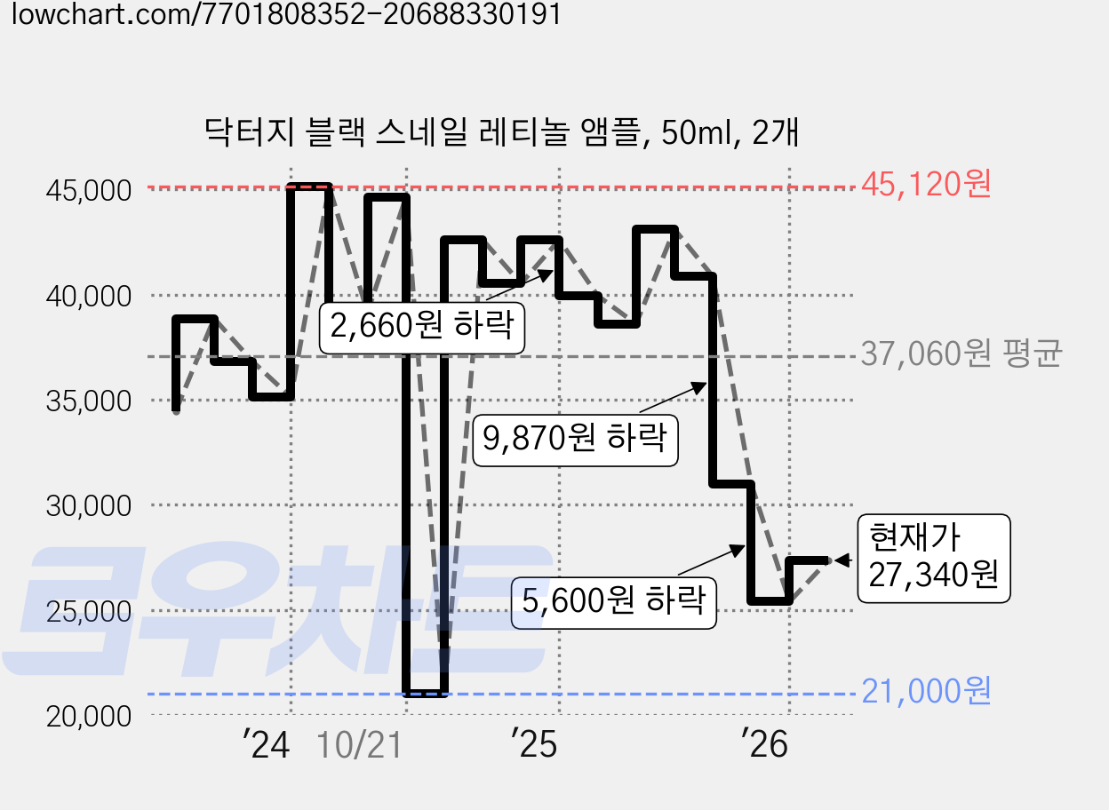 닥터지 블랙 스네일 레티놀 앰플, 50ml, 2개 가격 변동 차트, 현재가 27,340원, 관측 최저가 21,000원