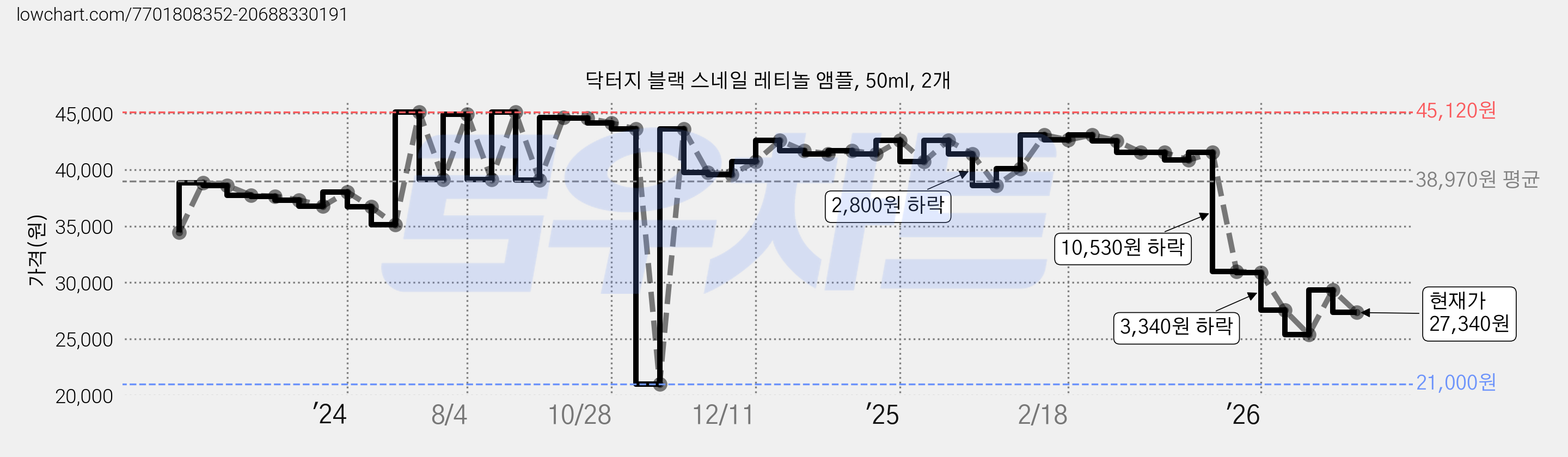 닥터지 블랙 스네일 레티놀 앰플, 50ml, 2개 가격 변동 차트, 현재가 27,340원, 관측 최저가 21,000원