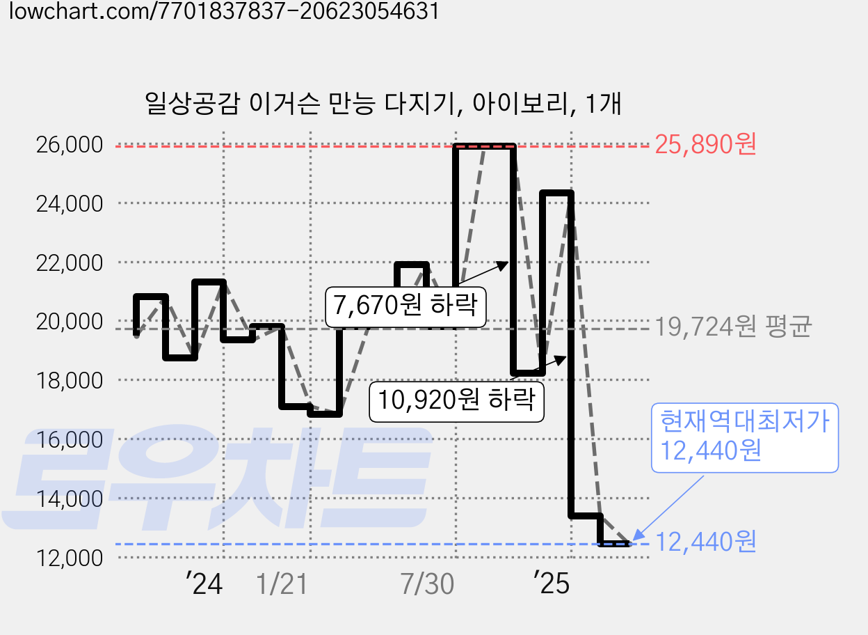 일상공감 이거슨 만능 다지기, 아이보리, 1개 가격 변동 차트, 현재가 12,440원, 역대최저가